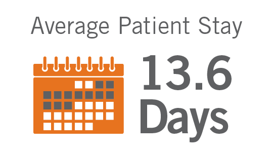 Average patient stay: 13.0 days