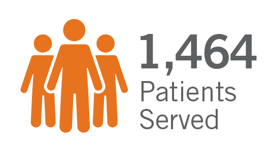 1373 patients served