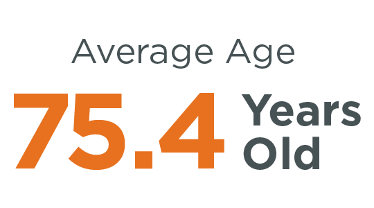 Average age of patients over 2023 was 75.4 years old.