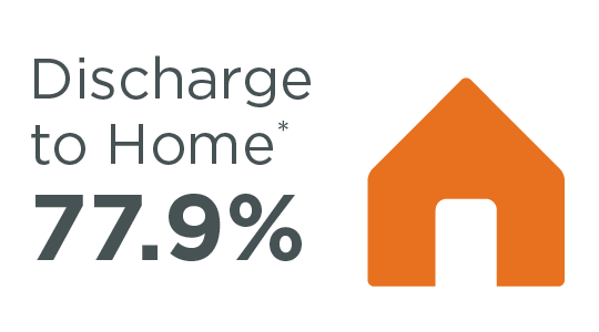 During 2023 our discharge to home rate was 77.9%.