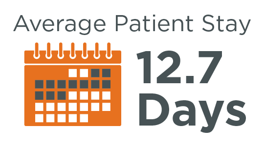 The average patient stay is 12.7 days.