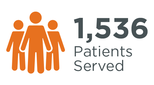 We served 1,536 patients over 2023.