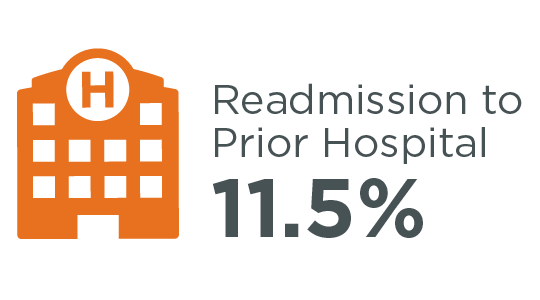 Patients are readmitted to the prior hospital at a rate of 11.5%.