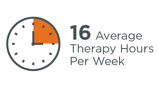 Patients have an average of 16 hours of therapy per a week.